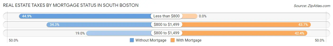 Real Estate Taxes by Mortgage Status in South Boston