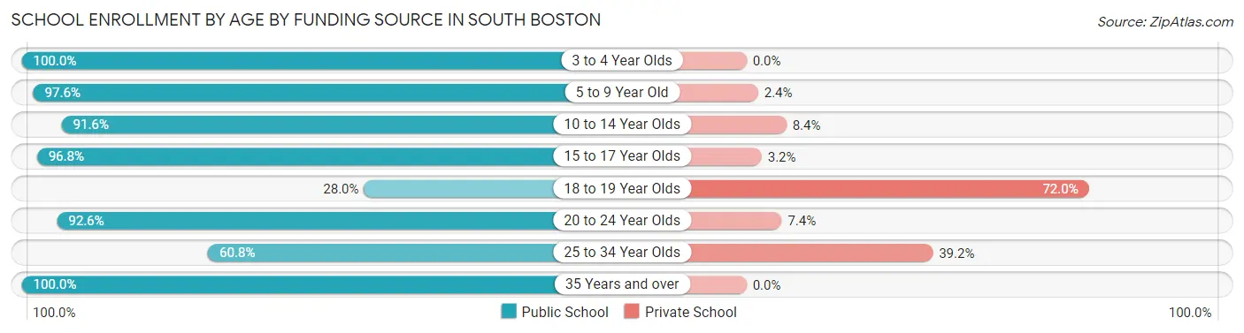 School Enrollment by Age by Funding Source in South Boston