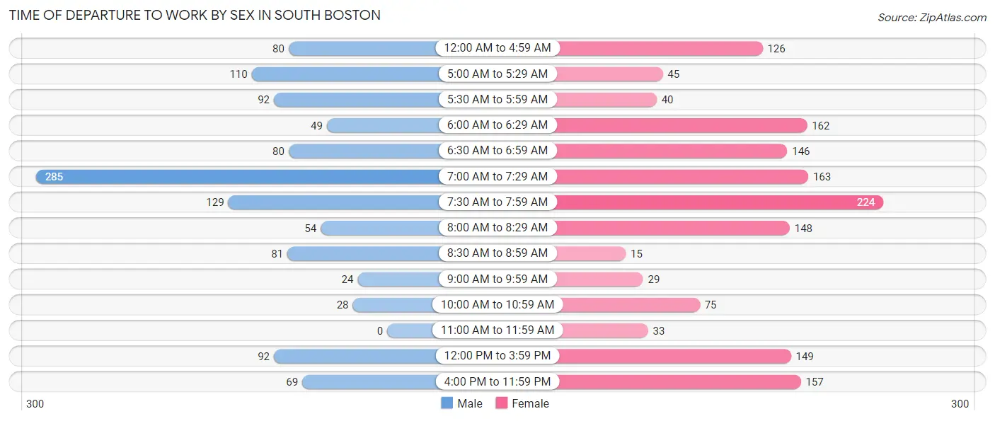Time of Departure to Work by Sex in South Boston