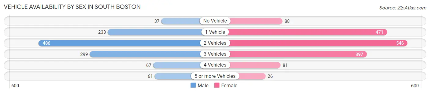 Vehicle Availability by Sex in South Boston