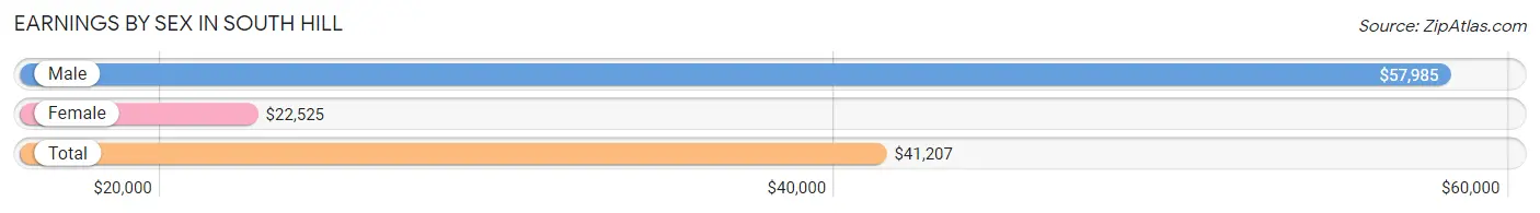 Earnings by Sex in South Hill