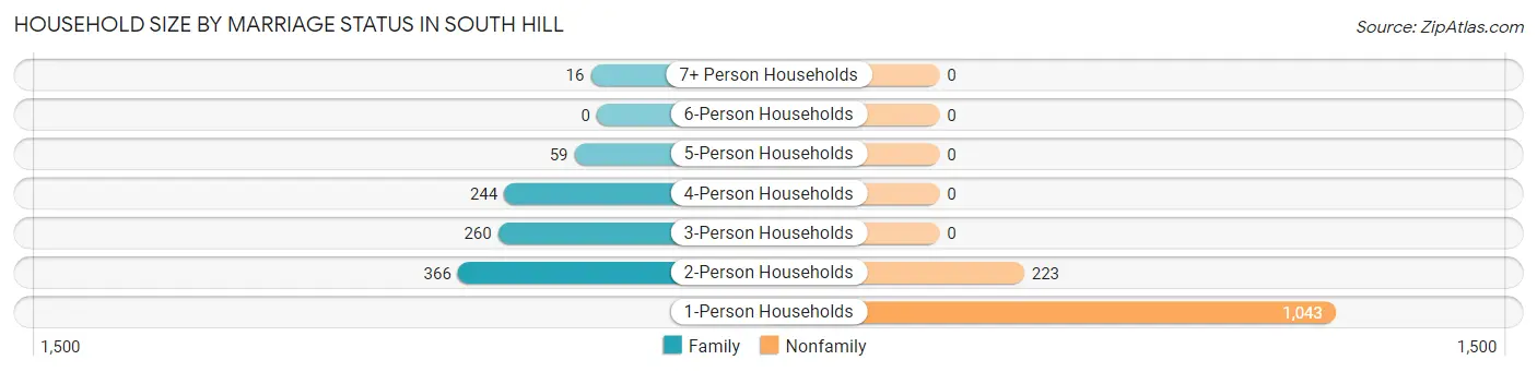 Household Size by Marriage Status in South Hill