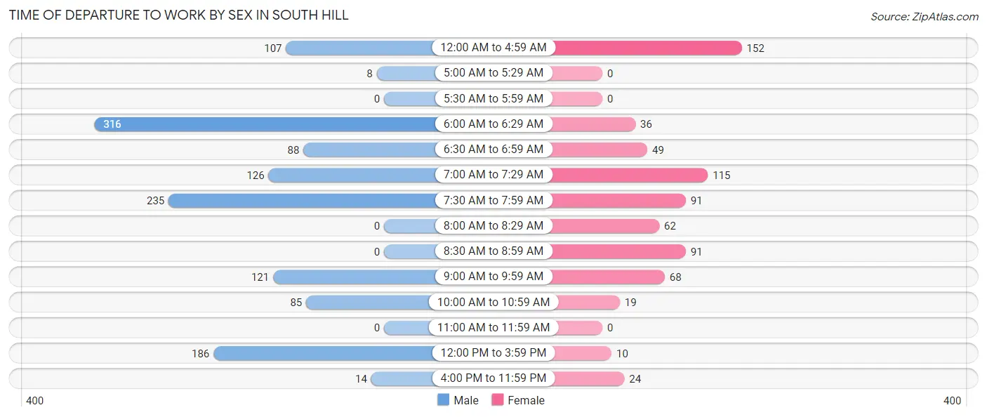 Time of Departure to Work by Sex in South Hill