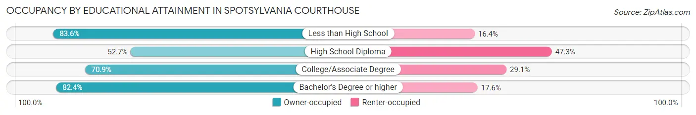 Occupancy by Educational Attainment in Spotsylvania Courthouse
