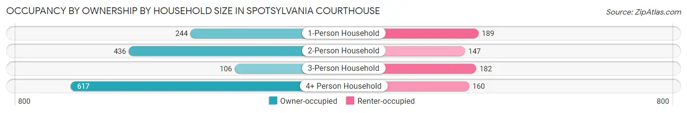Occupancy by Ownership by Household Size in Spotsylvania Courthouse