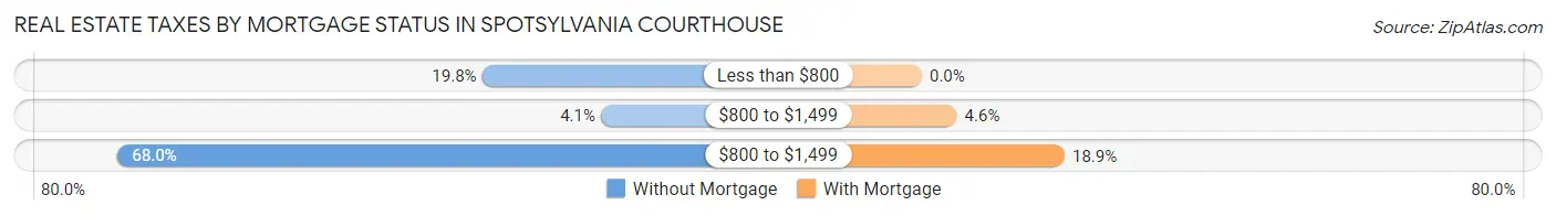 Real Estate Taxes by Mortgage Status in Spotsylvania Courthouse