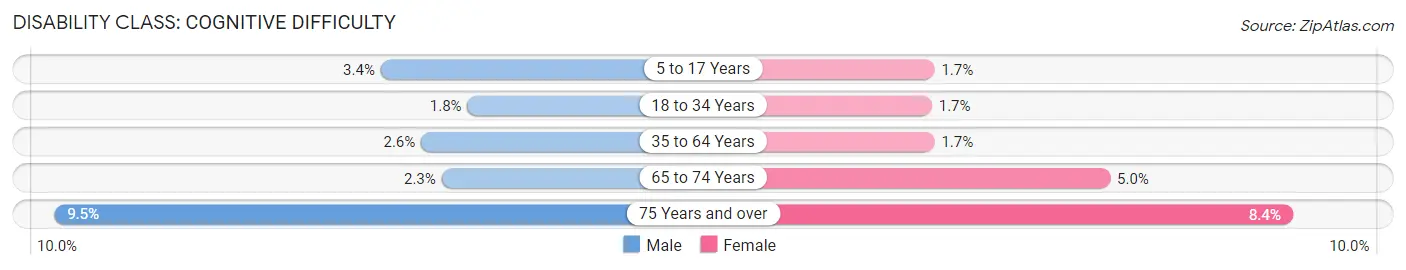 Disability in Springfield: <span>Cognitive Difficulty</span>