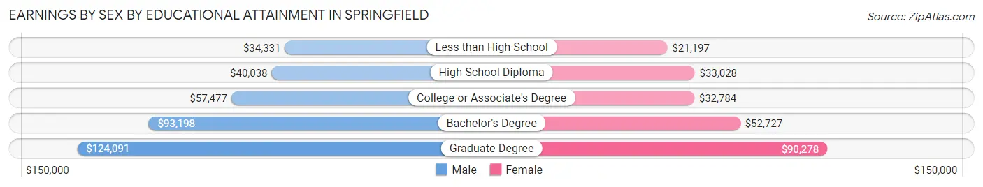 Earnings by Sex by Educational Attainment in Springfield