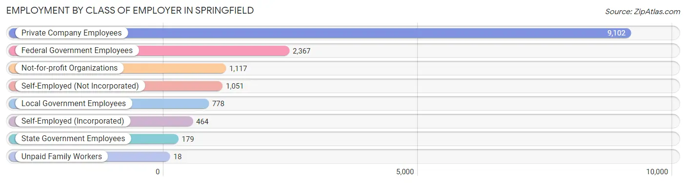 Employment by Class of Employer in Springfield