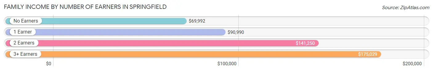 Family Income by Number of Earners in Springfield