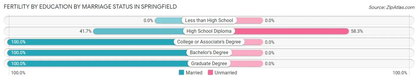 Female Fertility by Education by Marriage Status in Springfield