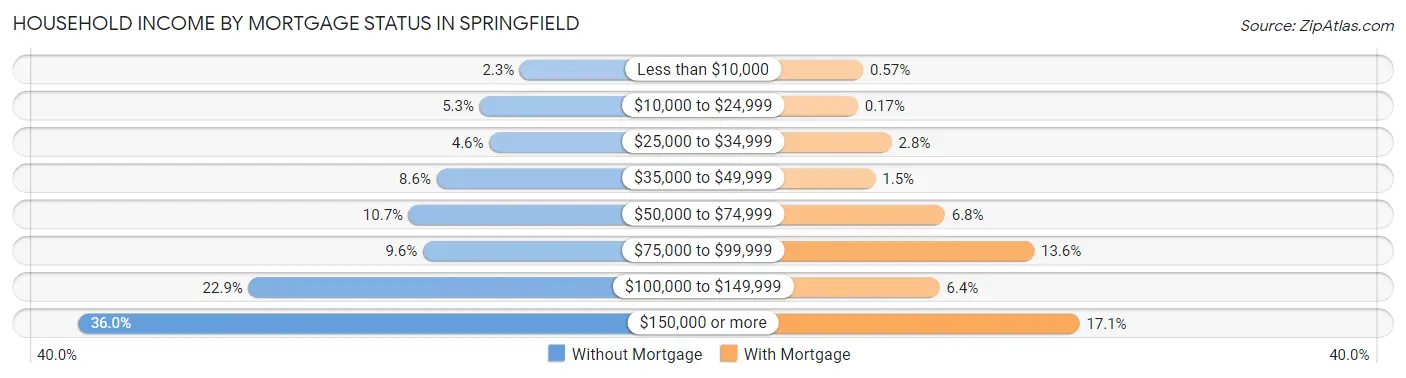 Household Income by Mortgage Status in Springfield