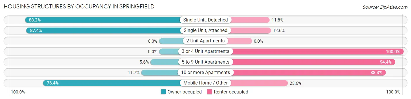 Housing Structures by Occupancy in Springfield