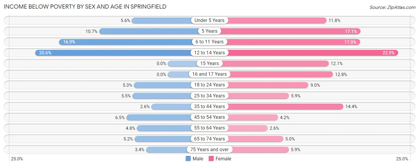 Income Below Poverty by Sex and Age in Springfield