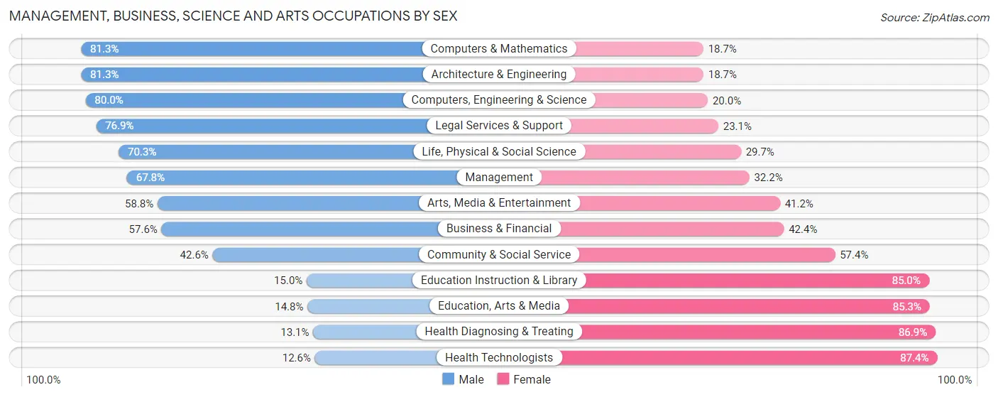 Management, Business, Science and Arts Occupations by Sex in Springfield