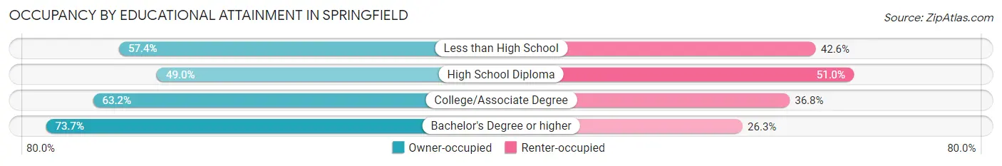 Occupancy by Educational Attainment in Springfield