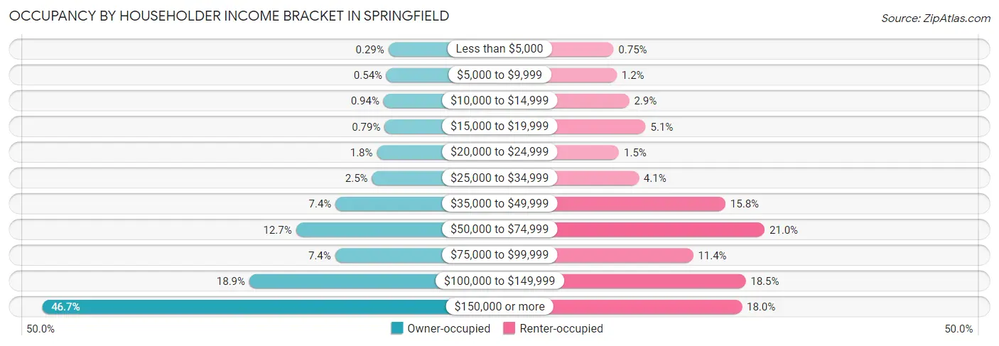 Occupancy by Householder Income Bracket in Springfield