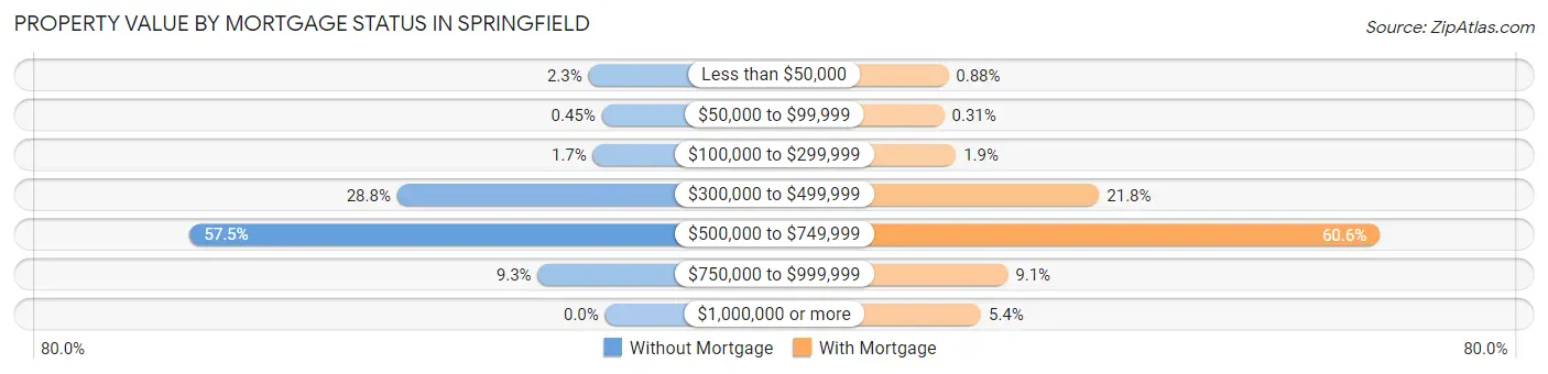 Property Value by Mortgage Status in Springfield