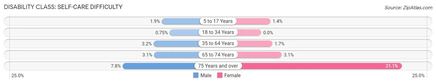 Disability in Springfield: <span>Self-Care Difficulty</span>