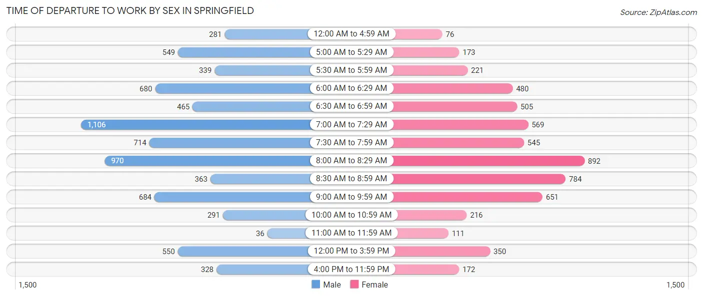 Time of Departure to Work by Sex in Springfield