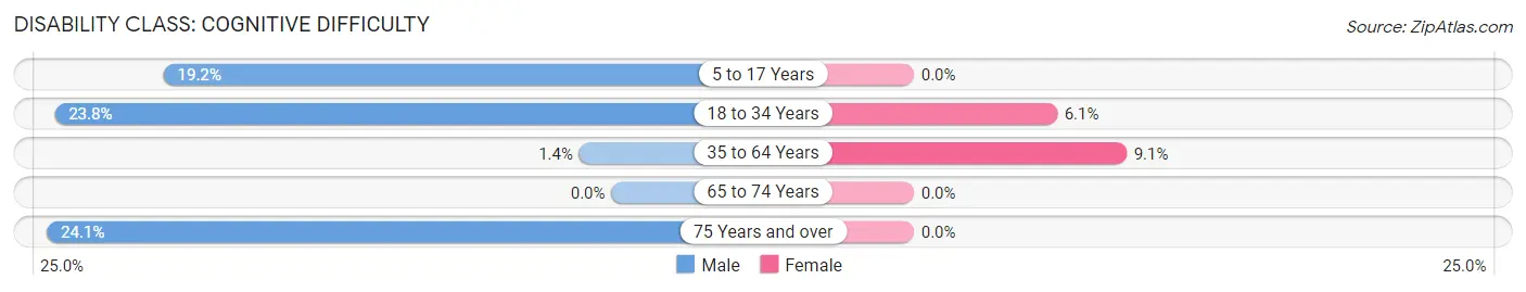 Disability in Stanardsville: <span>Cognitive Difficulty</span>