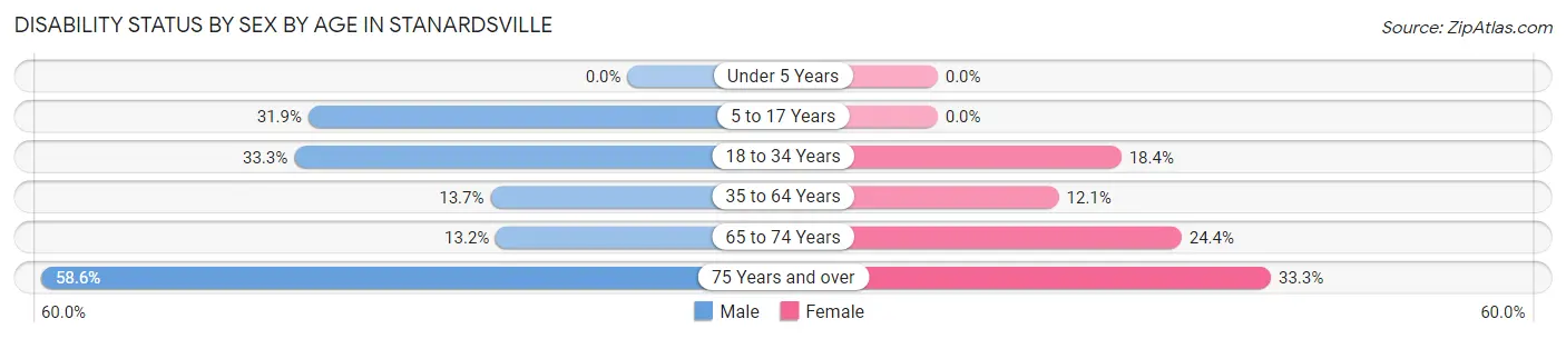 Disability Status by Sex by Age in Stanardsville