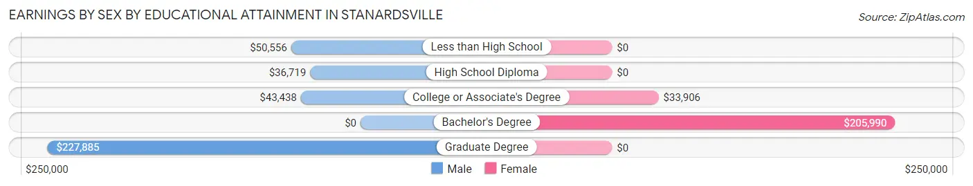 Earnings by Sex by Educational Attainment in Stanardsville