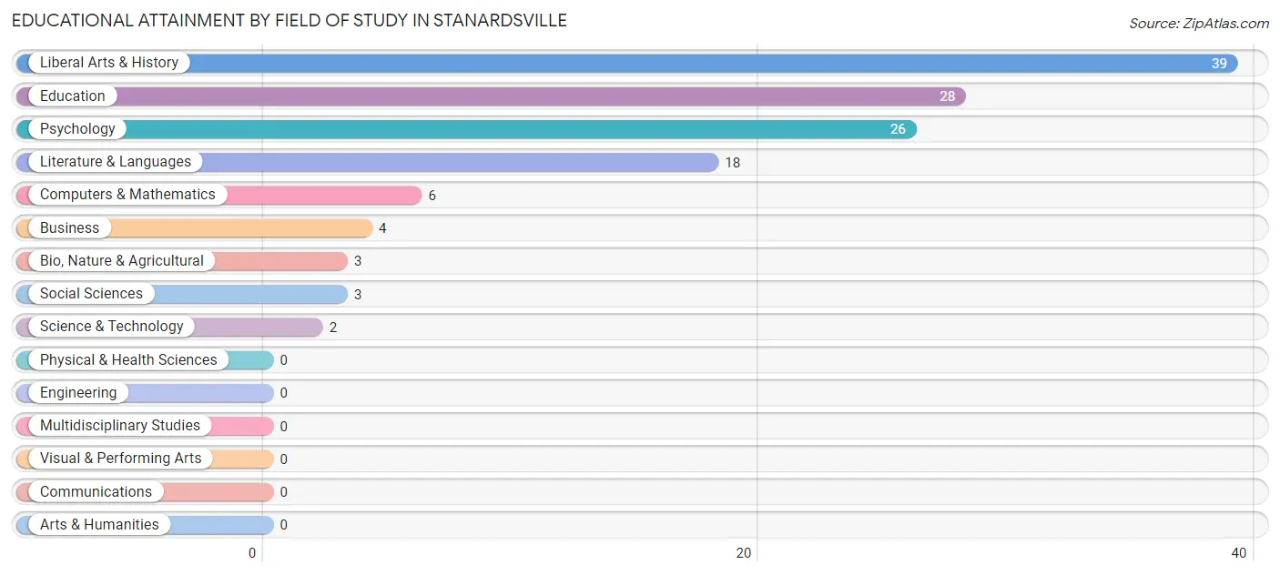 Educational Attainment by Field of Study in Stanardsville