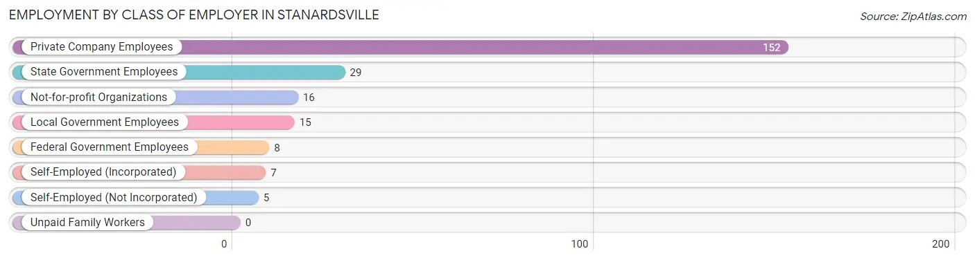 Employment by Class of Employer in Stanardsville