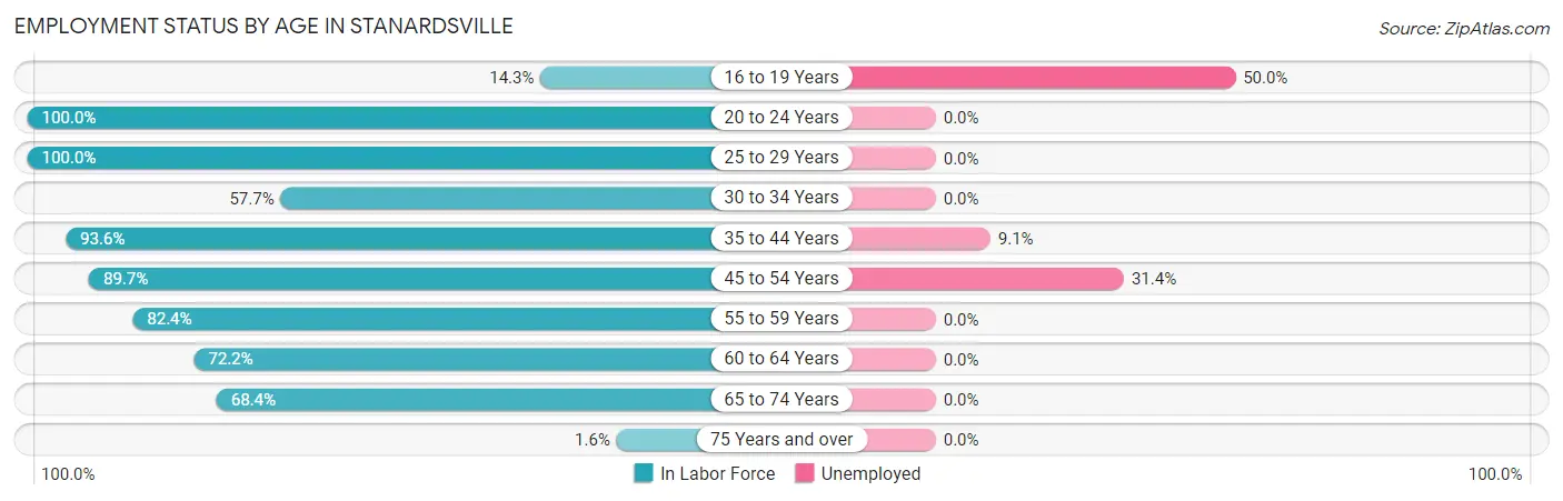 Employment Status by Age in Stanardsville