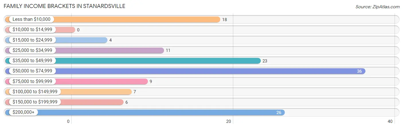 Family Income Brackets in Stanardsville