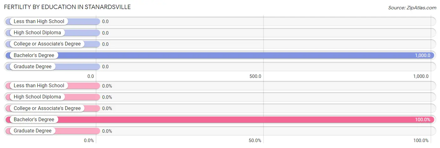 Female Fertility by Education Attainment in Stanardsville