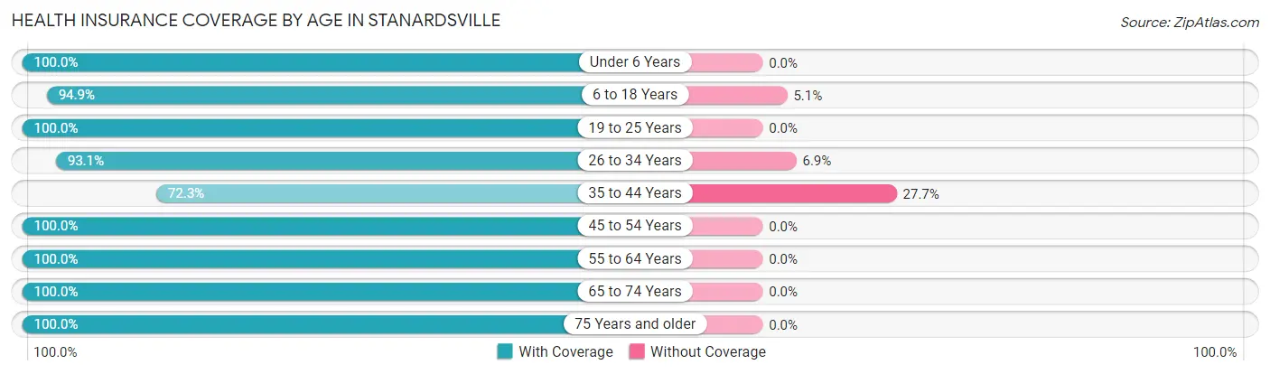 Health Insurance Coverage by Age in Stanardsville