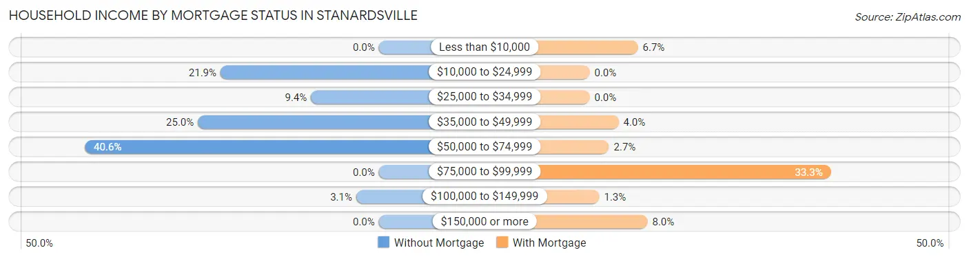 Household Income by Mortgage Status in Stanardsville