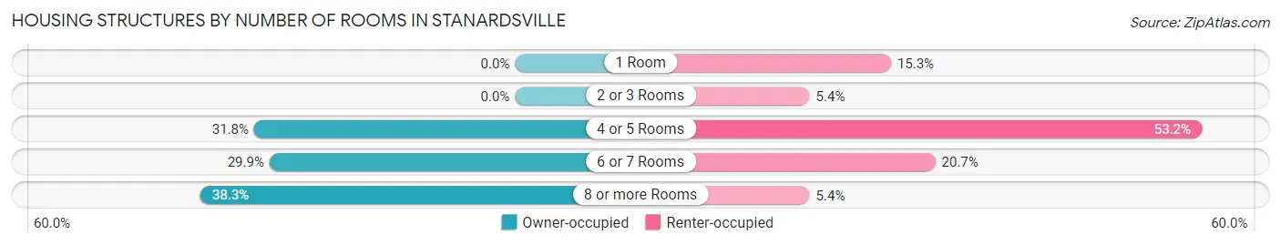 Housing Structures by Number of Rooms in Stanardsville