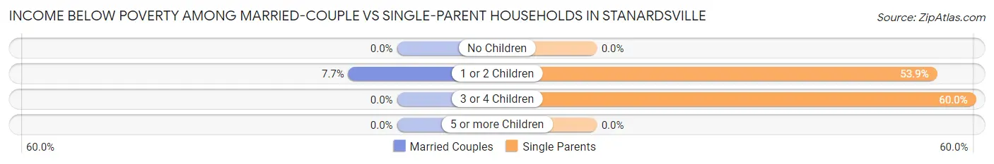 Income Below Poverty Among Married-Couple vs Single-Parent Households in Stanardsville