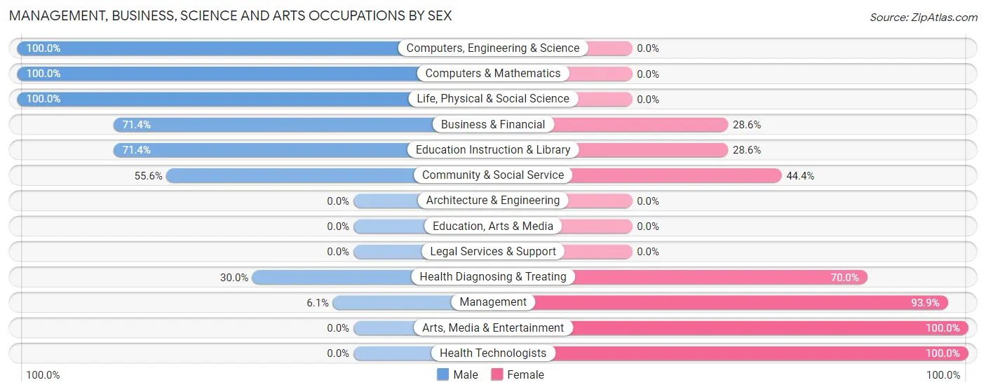 Management, Business, Science and Arts Occupations by Sex in Stanardsville