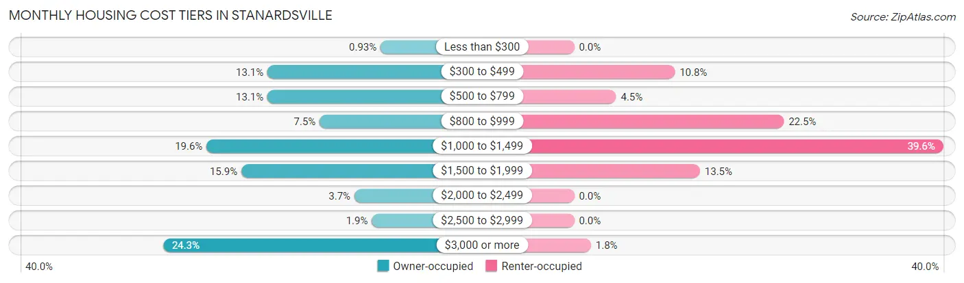 Monthly Housing Cost Tiers in Stanardsville