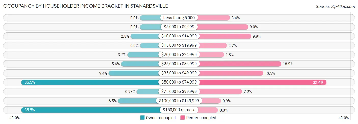 Occupancy by Householder Income Bracket in Stanardsville