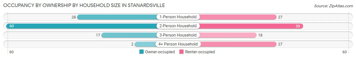 Occupancy by Ownership by Household Size in Stanardsville