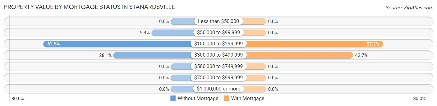 Property Value by Mortgage Status in Stanardsville