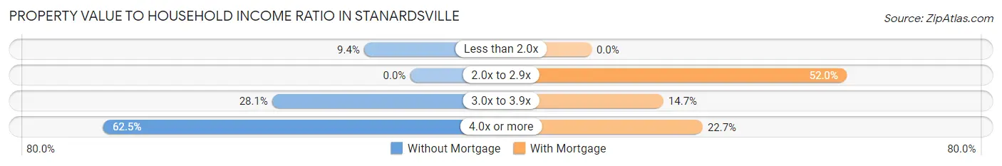 Property Value to Household Income Ratio in Stanardsville