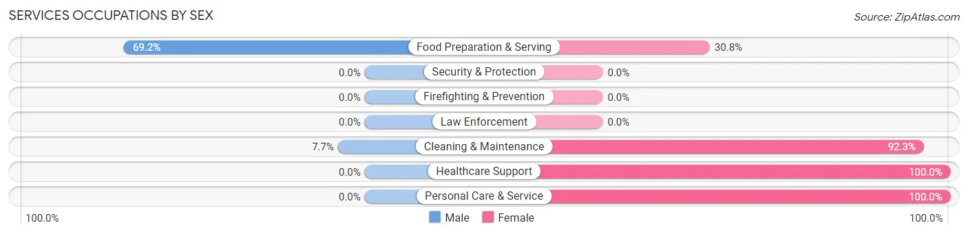 Services Occupations by Sex in Stanardsville