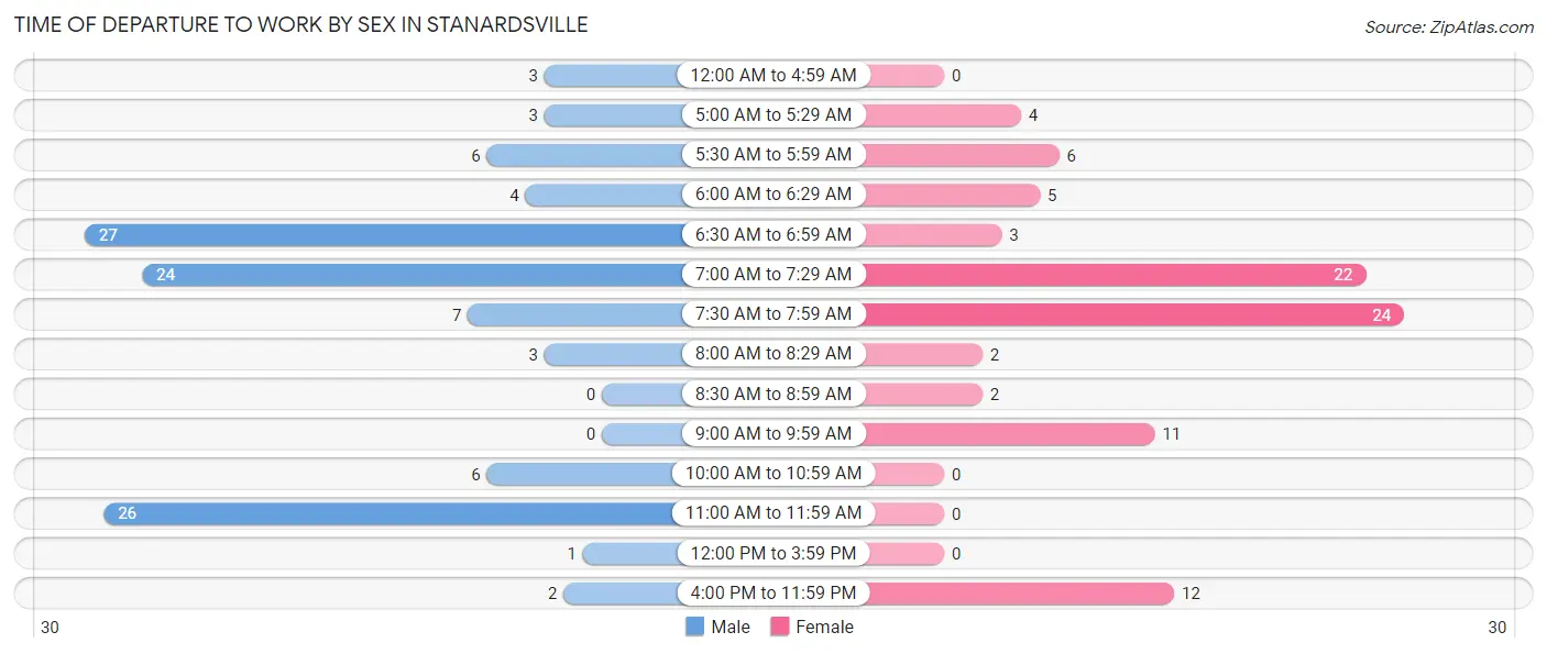 Time of Departure to Work by Sex in Stanardsville