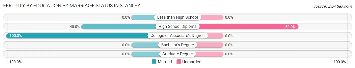 Female Fertility by Education by Marriage Status in Stanley