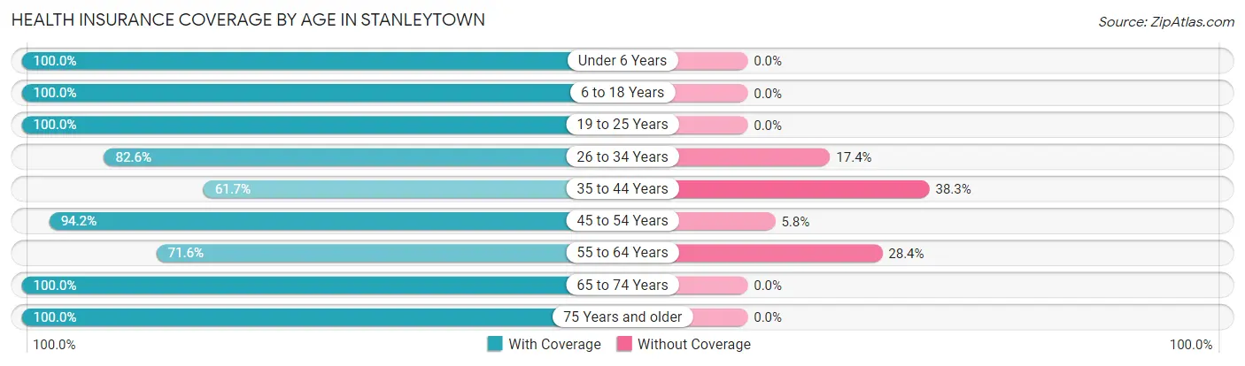 Health Insurance Coverage by Age in Stanleytown