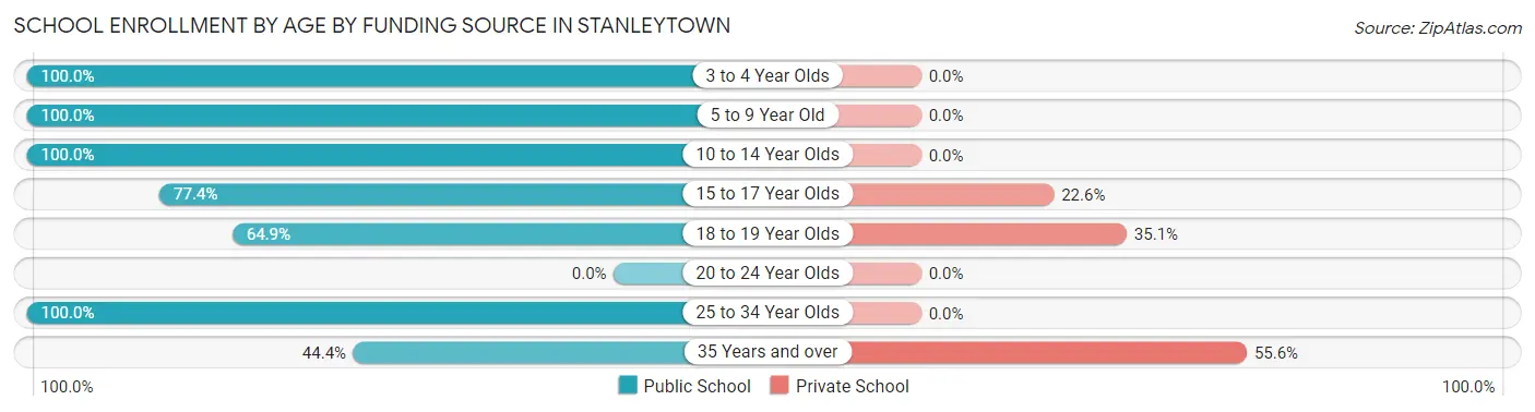 School Enrollment by Age by Funding Source in Stanleytown