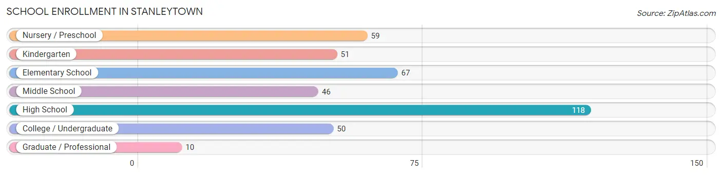 School Enrollment in Stanleytown
