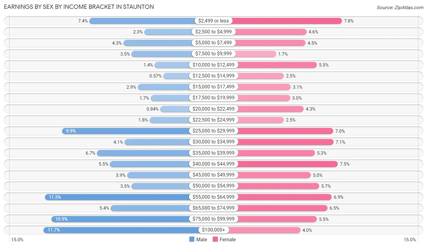 Earnings by Sex by Income Bracket in Staunton