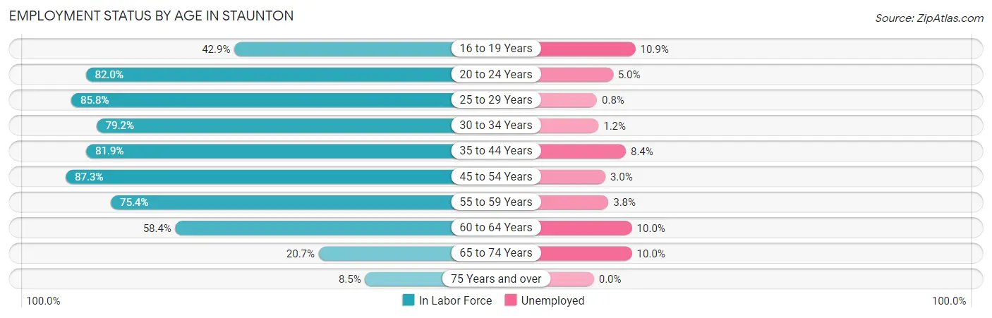 Employment Status by Age in Staunton